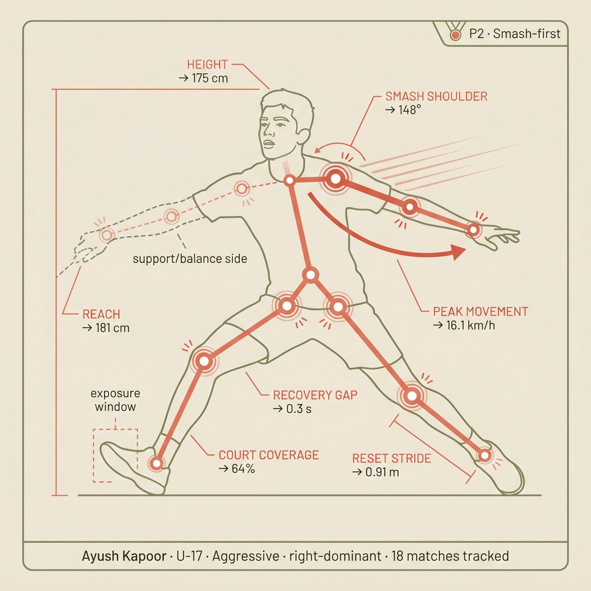 Ayush Singh player profile with biomechanical tracking overlay